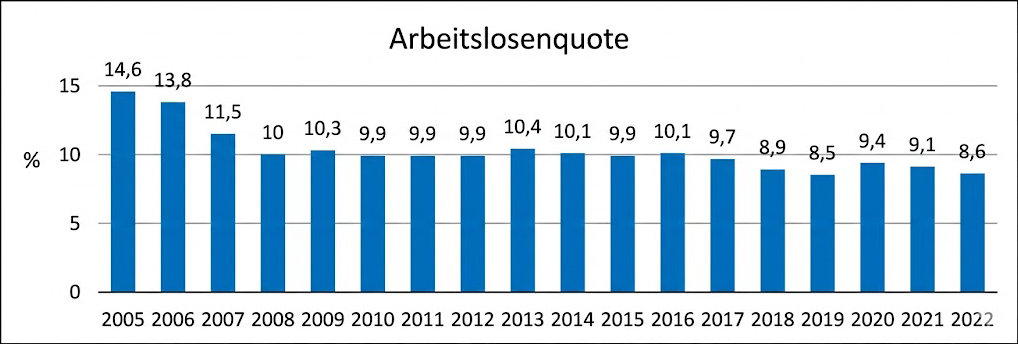 Balkendiagramm: Arbeitslosenquote 2005–2022, Werte fallen von 14,6% (2005) auf 8,6% (2022).